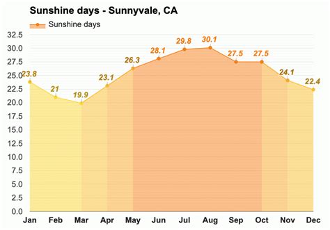 Yearly & Monthly weather - Sunnyvale, CA