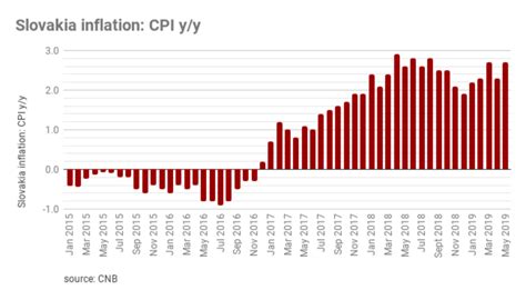 Bne Intellinews Slovakias Inflation Up Again To Y Y In May