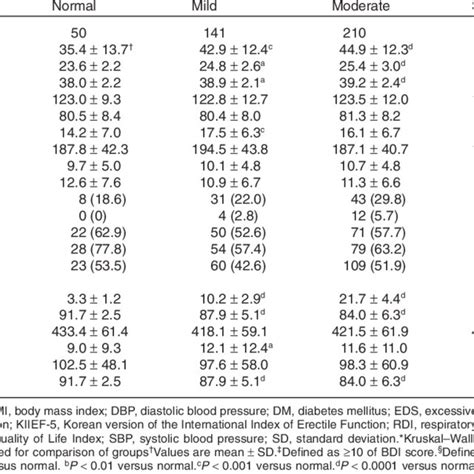 General Characteristics According To The Severity Of Osa Download Table