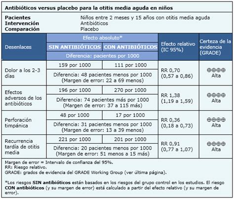 Antibióticos para la otitis media aguda en niños Medwave