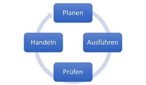 Kontinuierlicher Verbesserungsprozess Wie Sie Ihr Unternehmen Auf Kurs