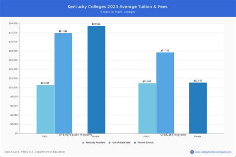 Kentucky Colleges 2024 Tuition Comparison