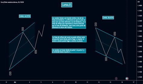 Líneas de tendencia Análisis de tendencia Formación TradingView