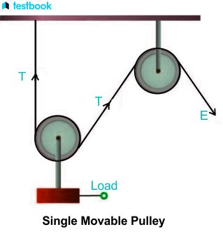 Combined Pulley Examples