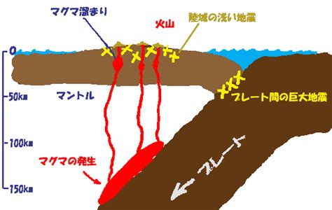 火山のはなし