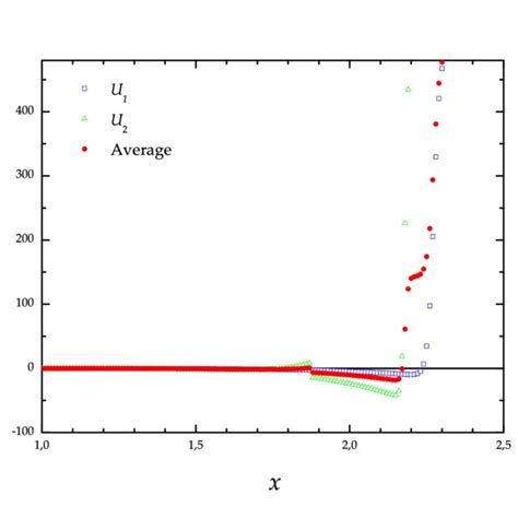 Potentials U 1 (x) Eq. (12), U 2 (x) Eq. (13), and their weighted ...