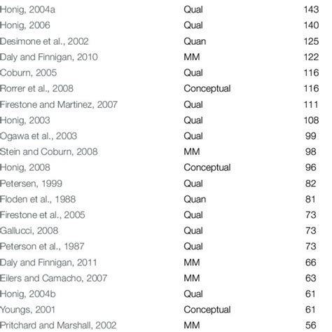 | Publications with Methodology and Google Scholar Citations ...