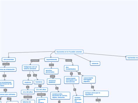 Economia En La Yucatán Colonial Mind Map