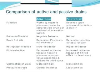 Surgical Drains Pptx