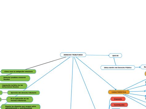 DERECHO TRIBUTARIO Mind Map