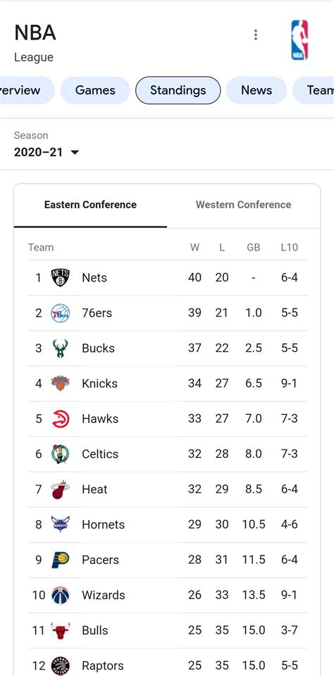 Bugs the hell out of me how Google lists NBA standings. The Eastern ...