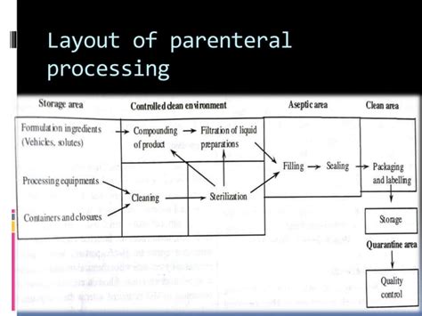 Parenteral Production And Aseptic Area Ppt