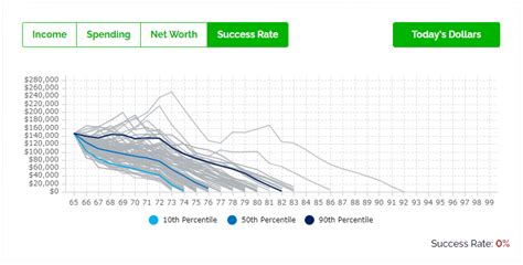 Six Retirement Risks To Plan For - Investment Risk - Low Success Rate ...