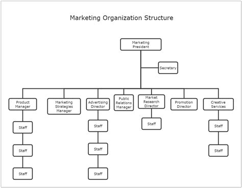 Marketing Organization Chart