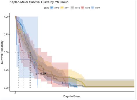 Ssat Modified 5 Item Frailty Index Mfi 5 Can Predict Postoperative Outcomes After