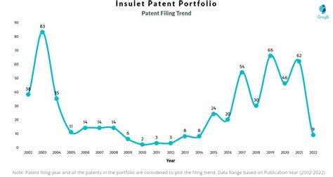 Insulet Patents - Insights & Stats