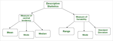 Descriptive Measures | bartleby