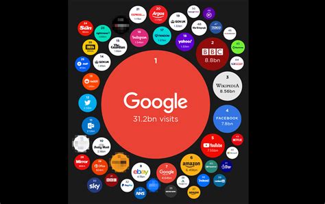 The Most Popular Websites Of Bbc Overtakes Facebook