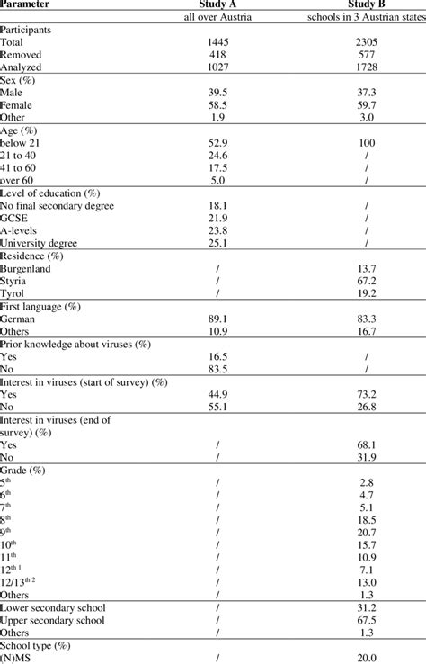 Demographic Data Of Study Participants Download Scientific Diagram