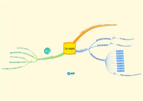 Carte mentale le sujet - CE1 CE2 - Maître Lucas