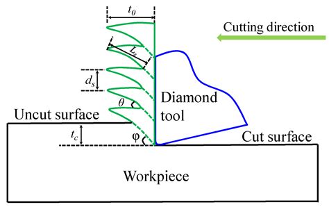 Micromachines Free Full Text Serrated Chips Formation In Micro