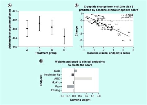 C-peptide response to treatment and C-peptide change predicted by ...