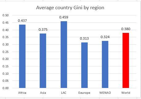 Branko Milanovic On Twitter If You Ask A Different Q How Unequal Are