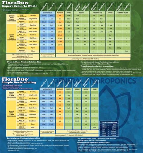 Flora Duo Feeding Charts Nickel City Wholesale Garden Supply NCWGS