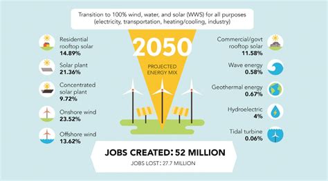 The Benefits Of 139 Countries Switching To 100 Renewable Energy By