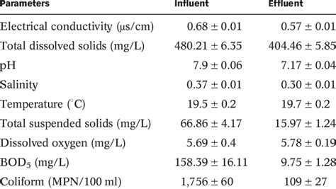 Means Standard Error Of Physico Chemical And Microbial Parameters