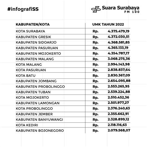 Daftar Upah Minimum Kabupaten Kota Di Jawa Timur