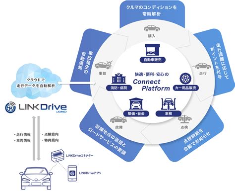 Gmoモビリティクラウド 自社ブランド向けコネクテッドカーアプリの制作サービスを開始｜gmoインターネットグループのプレスリリース