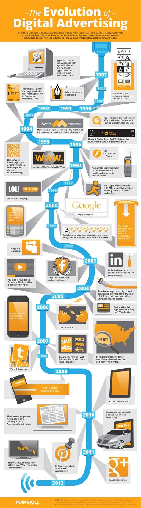 Infografik Die Geschichte Der Digitalen Werbung Onlinemarketingde