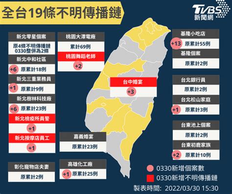 本土狂飆「多縣市齊燒」 一圖看懂全台19條不明傳播鏈│新冠肺炎│不明感染源│疫情│群聚│tvbs新聞網