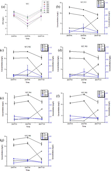 Nitrogen Removal Characteristics Of Wetdry Alternative Constructed