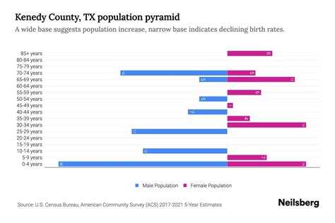 Kenedy County, TX Population by Age - 2023 Kenedy County, TX Age Demographics | Neilsberg