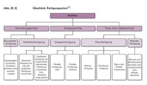 Aufbau Und Ablauforganisation Karteikarten Quizlet