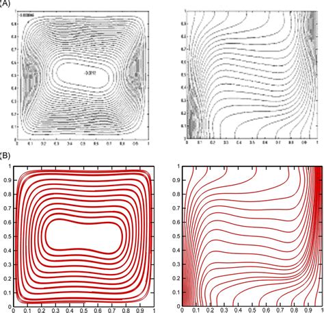 Streamlines Top And Isotherms Bottom For Cu Water Nanofluid With