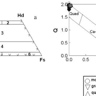 A Composition Of Pyroxenes From Natanz Igneous Rocks Plotted On The