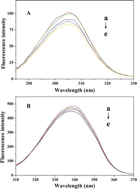 Synchronous Fluorescence Spectra Of Cat A Dl Nm And B Dl