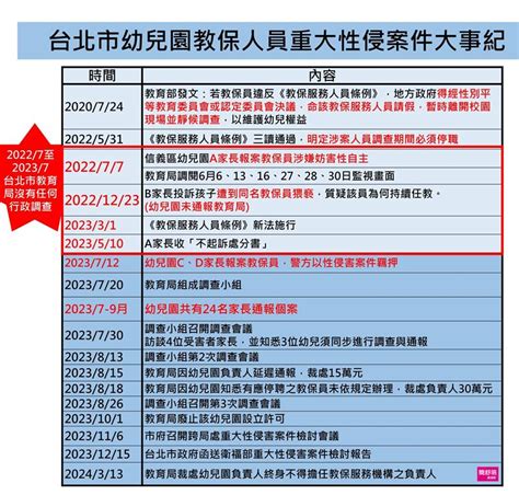 北市幼兒園性侵案大事記曝 簡舒培怒轟「失職」不管：柯蔣市府出來道歉 政治 三立新聞網 Setncom