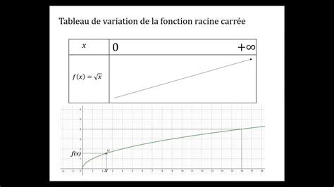 Fonctions De R F Rence S Ance Fonction Racine Carr E Youtube