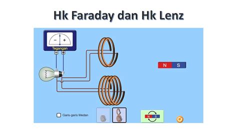 Hukum Faraday Dan Hukum Lenz Youtube