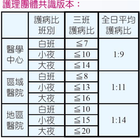 104年版醫院評鑑基準之三班護病比規範案