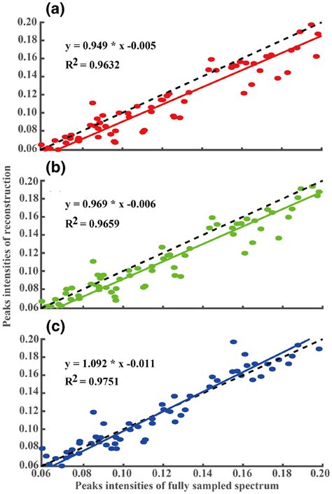 Peak Low Intensity Correlation Between Fully Sampled Spectrum And