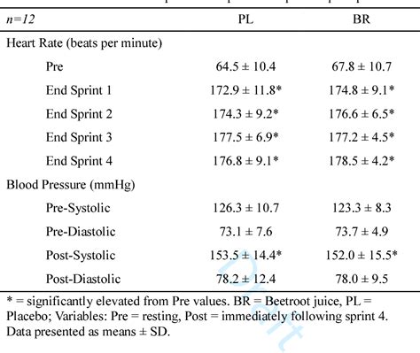 Table 2 From Acute Beetroot Juice Administration Improves Peak