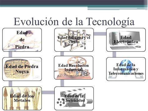 Etapas de la evolución tecnológica Tecnología