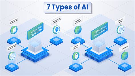 Exploring the 7 Types of AI in 2024: Navigating the Tech Landscape