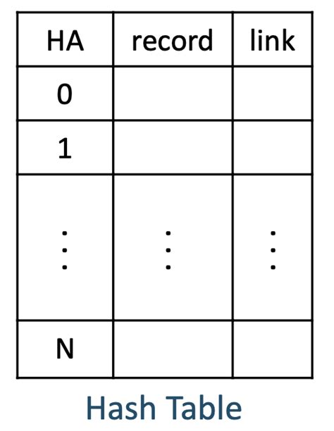 Hashing 충돌 처리 Chaining Separate Chaining Open Addressing