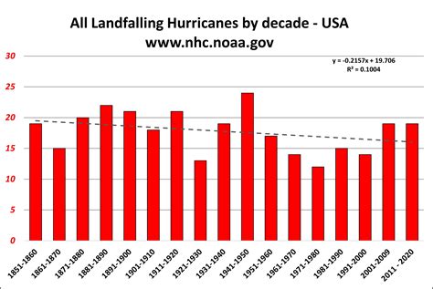 More hurricanes are making landfall in the United States - CO2 Coalition